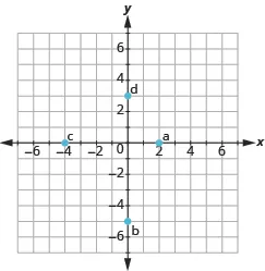 The graph shows the x y-coordinate plane. The axes run from -7 to 7. “a” is plotted at 2, 0, “b” at 0, -5, “c” at -4,0, and “d” at 0,3.