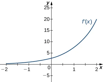 The function f’(x) is graphed from x = −2 to x = 2. It starts near zero at x = −2, but then increases rapidly and remains positive for the entire length of the graph.