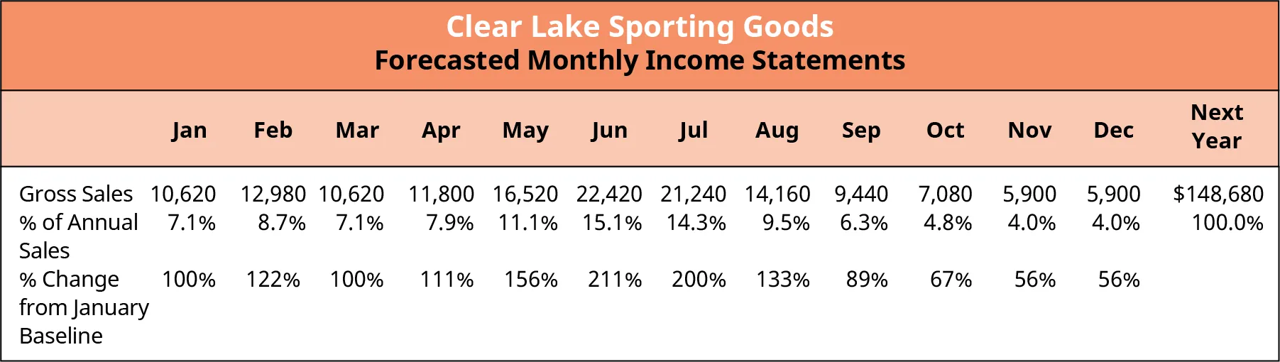 Forecasted Sales Data for Clear Lake Sporting Goods estimates next year's sales will be 18% higher than the current year's sales. To estimate the monthly sales for next year, it is assumed that each month will represent the same percentage of sales as the current year.