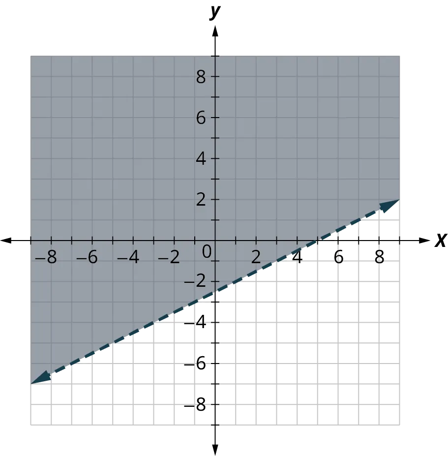 A dashed line is plotted on an x y coordinate plane. The x and y axes range from negative 8 to 8, in increments of 1. The line passes through the points, (negative 7, negative 6), (0, negative 2.5), (5, 0), and (9, 2). The region above the line is shaded.