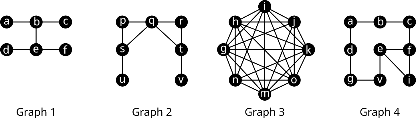 Four graphs. Graph 1 has six vertices: a, b, c, d, e, and f. The edges connect a b, b c, b e, d e, and e f. Graph 2 has seven vertices: p, q, r, s, t, u, and v. The edges connect p q, q r, p s, q s, r t, q t, s u, and t v. Graph 3 has 8 vertices: g, h, i, j, k, o, m, and n. All the vertices are interconnected. Graph 4 has nine vertices: a, b, c, d, e, f, g, h, and i. The edges connect a b, b c, c f, a d, d g, g h, e h, e f, and e i.