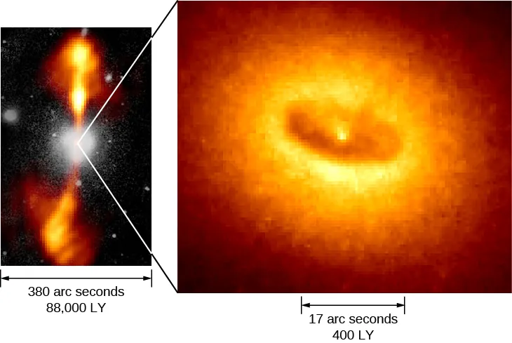 Jets and Disk in NGC 4261. The panel at left shows a composite image of NGC 4261, with the galaxy itself at center in white (visible light) and the long jets above and below in orange (radio). The scale at bottom spanning the width of the image reads: “380 arc seconds 88,000 LY”. The panel at right shows an HST image of the center of the galaxy, showing a dark ring of material surrounding the nucleus. The scale at bottom indicating the width of the dark ring reads: “17 arc seconds 400 LY”.