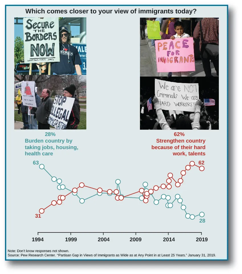 A chart titled “Which comes closer to your view of immigrants today?”To the left are two images of people holding signs that read “Peace for immigrants” and “We are not criminals we are hard workers!”. In the center is a graph showing that in 2019 62% of respondents responded “strengthen country through hard work and talents and 28% responded “weaken country by taking jobs, housing, and health care. The graph illustrates that views about immigrants have become increasingly positive over time. To the right are two images of people holding signs that read “Secure the borders now” and “Stop illegal immigration”.