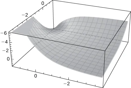 Un gráfico complicado que comienza cerca de (1, 1, 1) y disminuye significativamente a lo largo de los ejes x y y, tanto en el eje y que se corta. El resto del gráfico se mantiene cerca de 0.