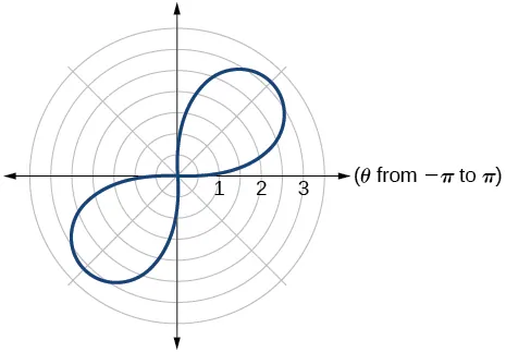 Graph of given lemniscate (along y=x)