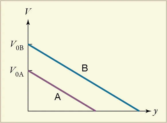 The figure shows speed (absolute value of v) graphed as a function of position y. The plot of A is linear, with a negative slope, starting at v sub zero A and ending at speed zero. The plot of B is linear, with the same negative slope as that of A, starting at v sub zero B, which is greater than v sub zero A, and ending at speed zero.