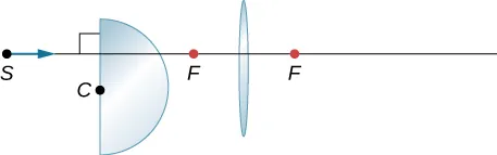 Figura przedstawia półkulę po lewej stronie i soczewkę dwuwypukłą. Promień równoległy do osi optycznej wchodzi do tego układu z lewej strony.