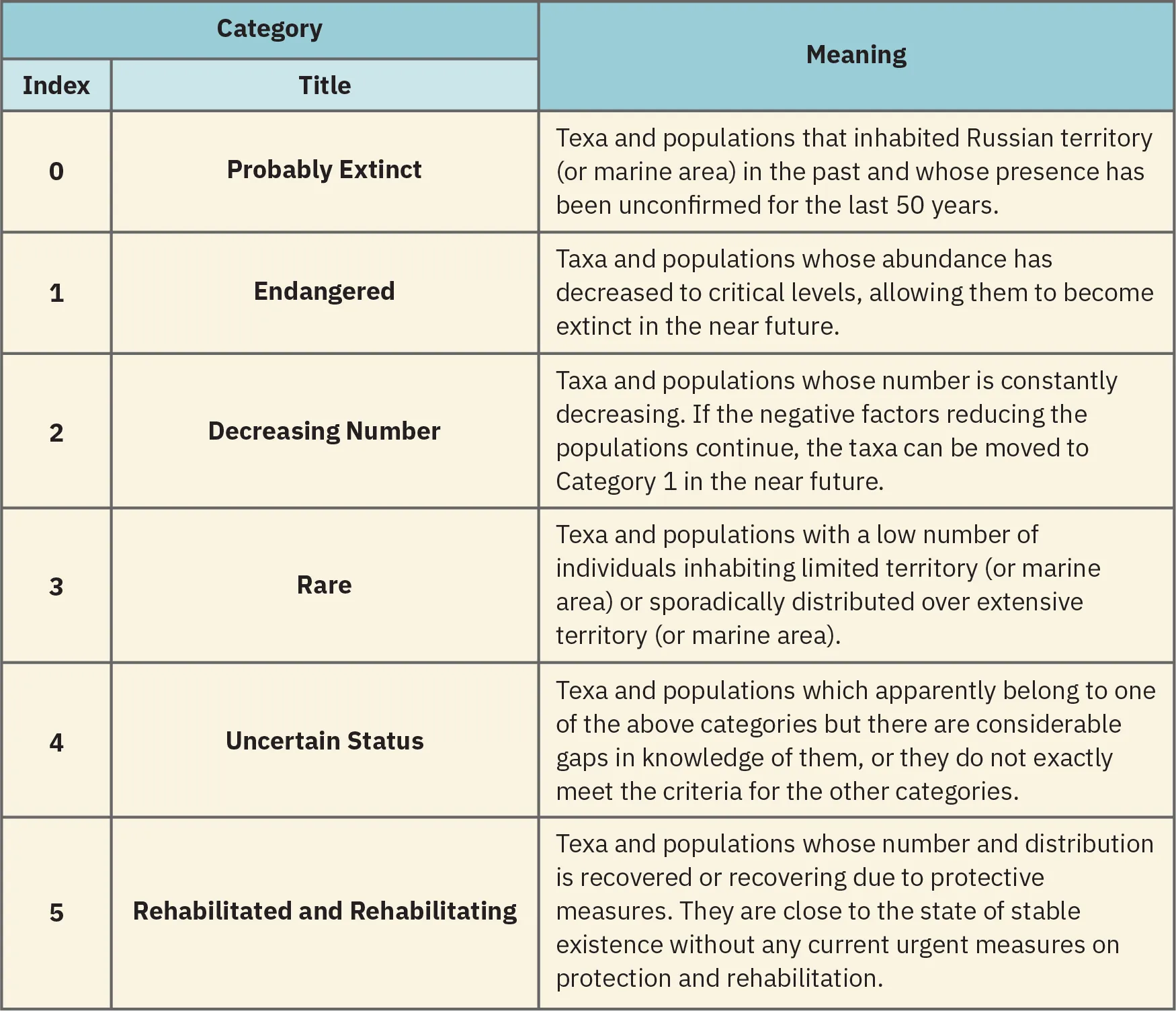 A table contains explanations of titles such as Probably Extinct, Endangered, Decreasing Number, Rare, Uncertain Status, and Rehabilitated and Rehabilitating. A table is one type of visual that might be included in a case study.