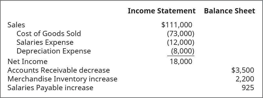Income Statement items: Sales $111,000. Cost of Goods Sold (73,000). Salaries Expense (12,000). Depreciation Expense (8,000). Net Income 18,000. Balance Sheet items: Accounts Receivable decrease $3,500. Merchandise Inventory increase 2,200. Salaries Payable increase 925.