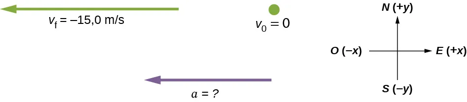 La figura muestra tres vectores: a tiene el valor desconocido y está dirigido al oeste, vf es igual a - 15 m/s y está dirigido al oeste, vo es igual a cero.