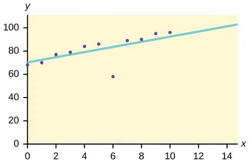 A graph is shown. The y-axis has tick marks at 0, 20, 40, 60, 80, and 100. The x axis has tick marks at 0, 2, 4, 6, 8, 10, 12, 14. The line goes up steadily from 68 and ends around 100.