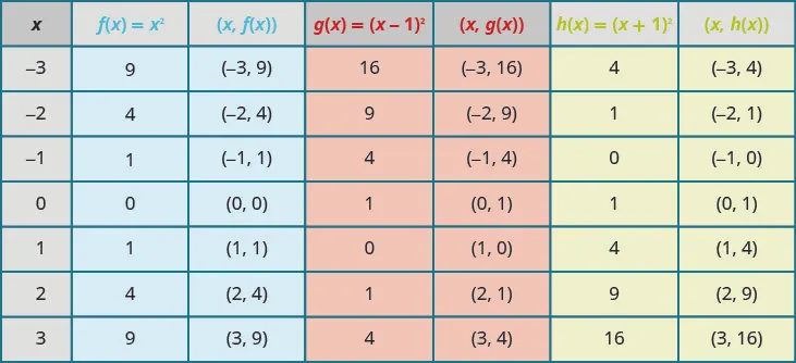 A table depicting the effect of constants on the basic function of x squared. The table has seven columns labeled x, f of x equals x squared, the ordered pair (x, f of x), g of x equals the quantity of x minus 1 squared, the ordered pair (x, g of x), h of x equals the quantity of x plus 1 squared, and the ordered pair (x, h of x). In the x column, the values given are negative 3, negative 2, negative 1, 0, 1, 2, and 3. In the f of x equals x squared column, the values are 9, 4, 1, 0, 1, 4, and 9. In the (x, f of x) column, the ordered pairs (negative 3, 9), (negative 2, 4), (negative 1, 1), (0, 0), (1, 1), (2, 4), and (3, 9) are given. The g of x equals the quantity of x minus 1 squared column contains the values of 16, 9, 4, 1, 0, 1, and 4. The (x, g of x) column has the ordered pairs of (negative 3, 1), (negative 2, 9), (negative 1, 4), (0, 1), (1, 0), (2, 1), and (3, 4). In the h of x equals the quantity of x plus 1 squared, the values given are 4, 1, 0, 1, 4, 9, and 16. In last column, (x, h of x), contains the ordered pairs (negative 3, 4), (negative 2, 1), (negative 1, 0), (0, 4), (1, negative 1), (2, 9), and (3, 16).