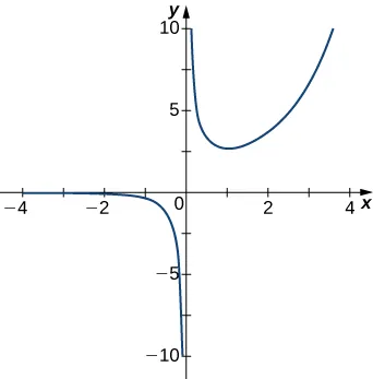 La función representada disminuye muy rápidamente a medida que se acerca a x = 0 por la izquierda, y al otro lado de x = 0, parece comenzar cerca del infinito y luego disminuir rápidamente para formar una especie de U que apunta hacia arriba, siendo el otro lado una función normal que parece que tomará la totalidad de los valores del eje x.