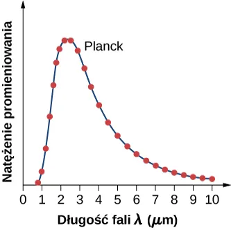  Wykres przedstawia zależność natężenia promieniowania od długości fali. Dane doświadczalne oznaczone są czerwonymi kropkami, pokazują wzrost wartości od długości fali ok. 1 mikrometra, aż do maksimum osiąganego około 2-3 mikrometrów, następnie spadek wartości praktycznie do zera dla fal o długości około 10mikrometrów. Krzywa dana wzorem Plancka, idealnie przechodzi przez dane doświadczalne. 