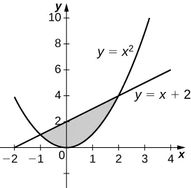 This figure is a graph above the x-axis. It is a shaded region bounded above by the line y=x+2, and below by the parabola y=x^2.