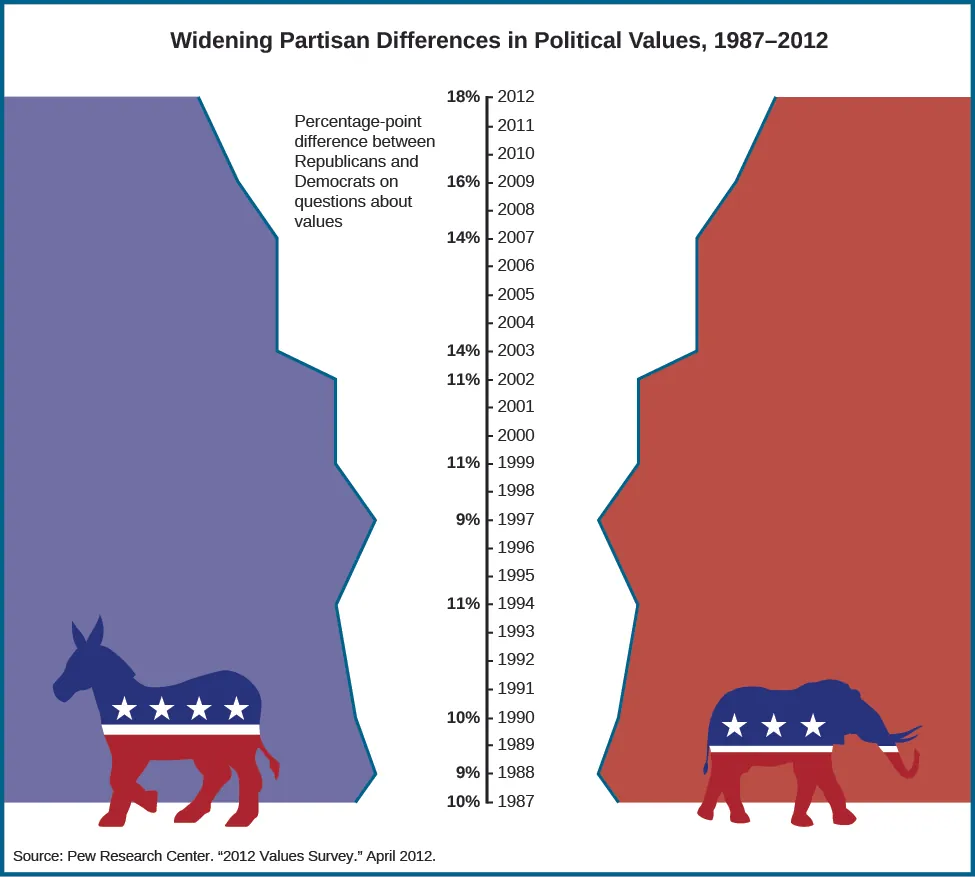 Chart shows the widening partisan differences in political values between 1987 and 2012. In the center of the chart is a vertical axis line. On the right side of the line are the years 1987 through 2012 marked with ticks. On the left side of the line are percentages, labeled “the percentage-point differences between Republicans and Democrats on questions about values”. The percentages are as follows: 10% in 1987, 9% in 1988, 10% in 1990, 11% in 1994, 9% in 1997, 11% in 1999, 11% in 2002, 14% in 2003, 14% in 2007, 16% in 2009, and 18% in 2012. At the bottom of the chart, a source is cited: “Pew research center, “2012 values survey.” April 2012”.