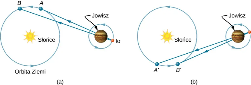 Na rysunkach zaznaczono orbitę i pozycję Ziemi w ruchu wokół Słońca oraz orbitę i pozycję Io w ruchu wokół Jowisza w kontekście metody Rømera. Na obu ilustracjach Jowisz znajduje się między Io a Słońcem. Na rysunku a, Ziemia, Jowisz i Io leżą na jednej linii, a Ziemia oddala się od Jowisza będąc w punkcie A oraz w nieco dalszym punkcie B. Punkt A jest nieco bliżej Io niż punkt B. Na rysunku b, na orbicie Ziemi zaznaczone są analogicznie dwa punkty, lecz po przeciwnej stronie Słońca. Ziemia, Jowisz i Io znów leżą na jednej linii, lecz tym razem Ziemia przybliża się do Jowisza. Pierwsza pozycja jest oznaczona jako punkt A prim, a druga pozycja jako punkt B prim. Zaznaczone są promienie światła biegnące od Io do punktów A, B, A prim i B prim.