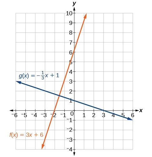 Graph of two functions where the blue line is g(x) = -1/3x + 1, and the orange line is f(x) = 3x + 6.