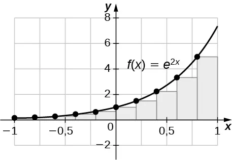 Gráfico de la función dada sobre el intervalo de -1 a 1 establecida para una aproximación del extremo izquierdo. Es una subestimación ya que la función es creciente. Se muestran diez rectángulos para mayor claridad visual, pero este comportamiento persiste para más rectángulos.
