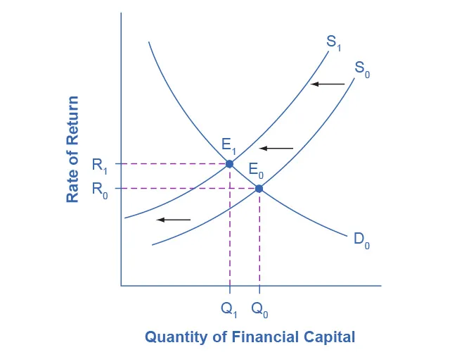 The graph illustrates the market for financial capital in the United States and how it can be affected by foreign investors viewing the United States as a less desirable place to put their money because of fears about the growth of U.S. public debt. This graph represents Step 4 of the example, as the supply curve of financial capital moves to the left, representing the impact of the foreign investors’ fears, and the new equilibrium shows a lower quantity of financial capital and higher interest rates.