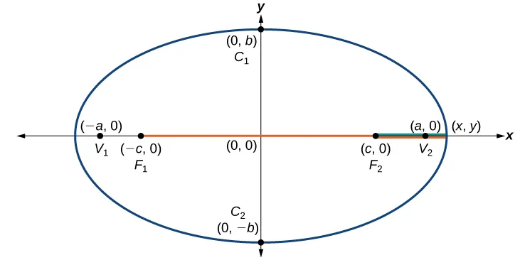 An ellipse centered at the origin.  The points C1 and C2 are plotted at the points (0, b) and (0, -b) respectively; these points are on the ellipse.  The points V1 and V2 are plotted at the points (-a, 0) and (a, 0) respectively; these points are on the ellipse.  The points F1 and F2 are plotted at the points (-c, 0) and (c, 0) respectively; these points are on the x-axis and not on the ellipse.  A line extends from the point F1 to a point (x, y) which is at the point (a, 0).  A line extends from the point F2 to the point (x, y) as well.