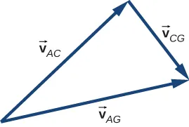 Los vectores V sub A C, V sub C G y V sub A G forman un triángulo. V sub A C y V sub C G están en ángulo recto. V sub A G es la suma vectorial de v sub A C y V sub C G.