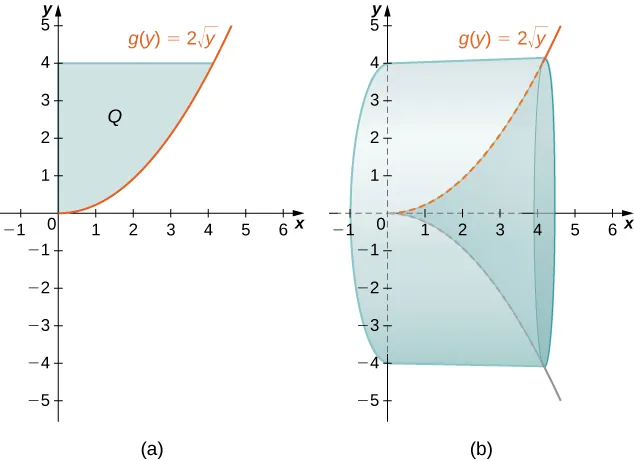 This figure has two graphs. The first graph is labeled “a” and is the curve g(y)=2squareroot(y). It is an increasing curve in the first quadrant beginning at the origin. Between the y-axis and the curve, there is a shaded region labeled “Q”. The shaded region is bounded above by the line y=4. The second graph is the same curve in “a” and labeled “b”. It also has a solid region that has been formed by rotating the curve in “a” about the x-axis. The solid starts at the y-axis and stops at x=4.