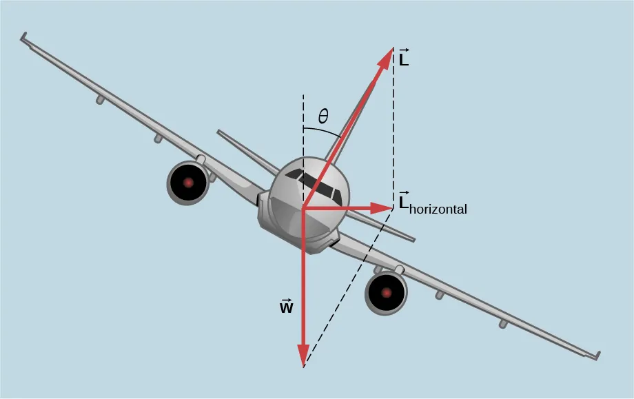 Ilustración de un avión que viene hacia nosotros y se ladea (es decir, se inclina) con un ángulo theta en el sentido de las agujas del reloj, de nuevo visto por nosotros. El peso w se muestra como una flecha que apunta hacia abajo. Se muestra una fuerza L que apunta perpendicularmente a las alas, en un ángulo theta a la derecha de la vertical hacia arriba. El componente horizontal de la fuerza L se muestra que apunta a la derecha y marcado como vector L sub horizontal. Las líneas discontinuas completan el paralelogramo definido por los vectores L y w, y muestran que el componente vertical de L es del mismo tamaño que w.