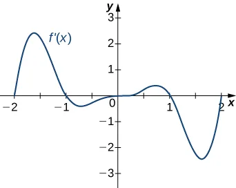 La función f'(x) se representa gráficamente. La función comienza en (-2, 0), aumenta y luego disminuye hasta (-1, 0), disminuye y luego aumenta hasta un punto de inflexión en el origen. Entonces la función aumenta y disminuye hasta cruzar (1, 0). Sigue disminuyendo y luego aumenta hasta (2, 0).