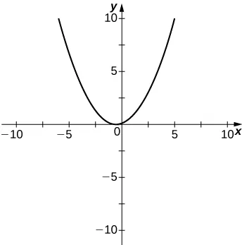 Una parábola orientada hacia arriba con un mínimo entre x = 0 y x = -1 con una intersección y entre 0 y 1.
