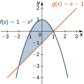 Esta figura es un gráfico. Tiene dos curvas. Estas se marcan como f(x)=1-x^2 y g(x)=x-1. Entre las curvas hay una región sombreada. La región sombreada está limitada a la izquierda por x=a y a la derecha por x=b.