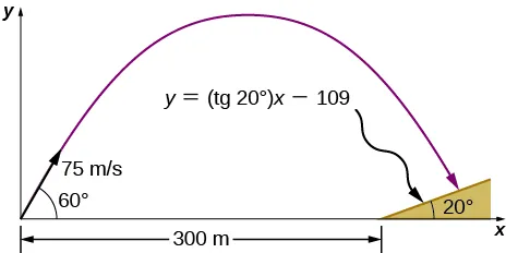 Kula jest wystrzelona pod kątem 60 stopni z prędkością 75 metrów na sekundę z początku układu w kierunku zbocza o nachyleniu 20 stopni i odległego od armaty o 300 metrów. Linia zbocza ma równanie y równe (tangens 20 stopni) razy x minus 109.