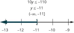 At the top of this figure is the the inequality 10y is less than or equal to negative 110. Below this is the solution to the inequality: y is less than or equal to negative 11. Below the solution is the solution written in interval notation: parenthesis, negative infinity comma negative 11, bracket. Below the interval notation is a number line ranging from negative 13 to negative 9 with tick marks for each integer. The inequality y is less than or equal to negative 11 is graphed on the number line, with an open bracket at y equals negative 11, and a dark line extending to the left of the bracket.