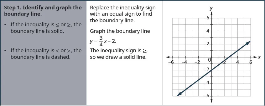 This figure is a table that has three columns and three rows. The first column is a header column, and it contains the names and numbers of each step. The second column contains further written instructions. The third column contains math. On the top row of the table, the first cell on the left reads: “Step 1. Identify and graph the boundary line. If the inequality is less than or equal to or greater than or equal to, the boundary line is solid. If the inequality is less than or greater than, the boundary line is dashed. The text in the second cell reads: “Replace the inequality sign with an equal sign to find the boundary line. Graph the boundary line y equals three-fourths x minus 2. The inequality sign is greater than or equal to, so we draw a solid line. The third cell contains the graph of the line three-fourths x minus 2 on a coordinate plane.