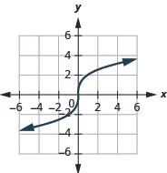 The figure shows a cube root function graph on the x y-coordinate plane. The x-axis of the plane runs from negative 4 to 4. The y-axis runs from negative 4 to 4. The function has a center point at (0, 0) and goes through the points (1, 2) and (negative 1, negative 2).