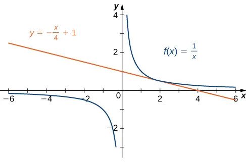 This figure consists of the graphs of f(x) = 1/x and y = -x/4 + 1. The part of the graph f(x) = 1/x in the first quadrant appears to touch the other function’s graph at x = 2.