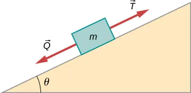 Rysunek prezentuje ciało o masie m leżące na równi pochyłej. Kąt nachylenia równi względem poziomu jest równy theta. Na ciało działają składowa ciężaru równoległa do powierzchni równi (w dół) oraz siła tarcia, która jest przeciwnie skierowana.