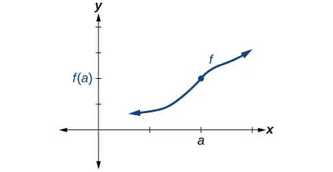 Graph of an increasing function with filled-in discontinuity at (a, f(a)).