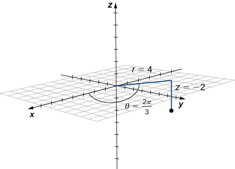 Esta figura es el sistema de coordenadas tridimensional. Tiene un punto donde r = 4, z = –2 y theta = 2 pi / 3.
