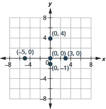 The graph shows the x y-coordinate plane. The x- and y-axes each run from negative 6 to 6. The points (negative 5, 0), (3, 0), (0, 0), (0, negative 1), and (0, 4) are plotted and labeled.