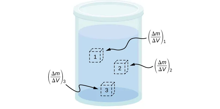 La figura es un dibujo de un recipiente lleno de un líquido. Se dibujan pequeños cubos en diferentes regiones del recipiente para indicar los puntos de densidad locales.