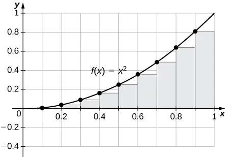 A graph of the given function on the interval [0, 1]. It is set up for a left endpoint approximation and is an underestimate because the function is increasing. Ten rectangles are shown for visual clarity, but this behavior persists for more rectangles.