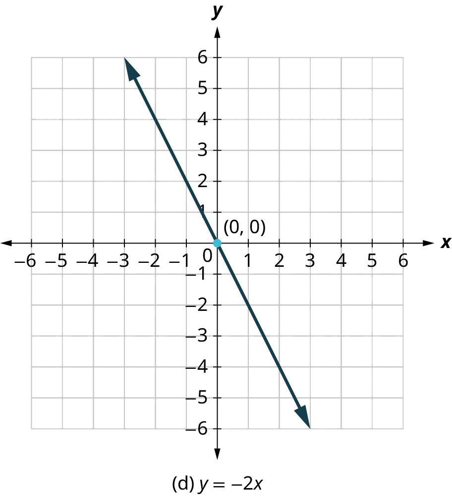 Four coordinate planes. A line is plotted on each coordinate plane. The first coordinate plane is labeled, (a) 2x plus y equals 6. The line passes through the points (0, 6) and (3, 0). The second coordinate plane is labeled, (b) 3x minus 4y equals 12. The line passes through the points (0, negative 3) and (4, 0). The third coordinate plane is labeled, (c) x minus y equals 5. The line passes through the points (0, negative 5) and (5, 0). The fourth coordinate plane is labeled, (d) y equals negative 2x. The line passes through the points (negative 2, 4), (0, 0), and (2, negative 4).