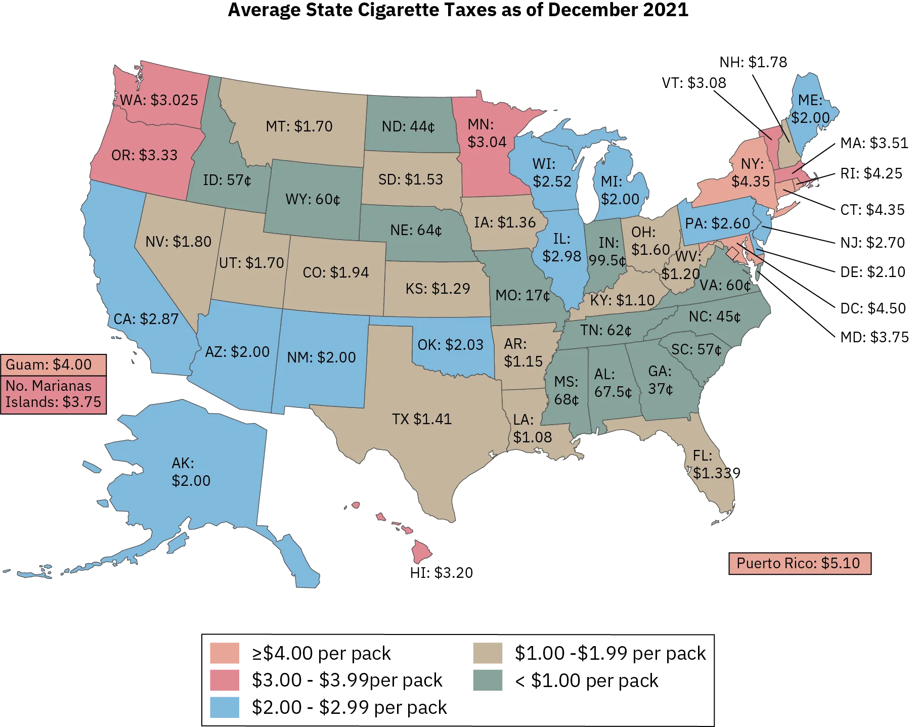 A map shows state cigarette tax rates as of December 2021. Thirteen states and territories have cigarette tax rates of less than $1.00 per pack; fifteen states and territories have cigarette tax rates between $1.00 and $1.99 per pack; twelve states and territories have a cigarette tax rate between $2.00 and $2.99 per pack; six states or territories have cigarette tax rates between $3.00 and $3.99 a pack; and four states or territories have cigarette tax rates higher than $4.00 a pack. Missouri’s tax rate is the lowest, at 17 cents a pack; Puerto Rico’s tax rate is the highest, at $5.10 a pack.