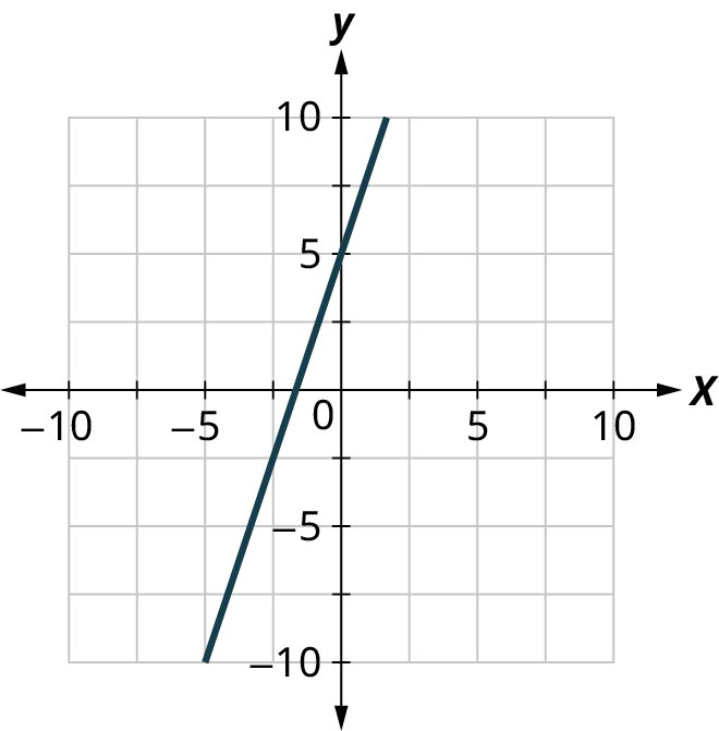 A line is plotted on a coordinate plane. The horizontal and vertical axes range from negative 10 to 10, in increments of 5. The line passes through the points, (negative 5, negative 10) and (0, 5).