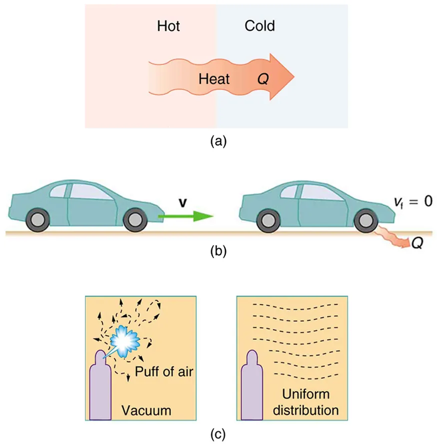 Part a of the figure shows spontaneous heat transfers. A rectangular section is divided down the center, and then marked hot on the left end and cold on the right. Heat Q is shown to flow from the hot end to the cold end as shown by a bold arrow toward the right. Part b of the figure shows a car moving on a horizontal road toward the right with initial velocity v. The car brake is applied after some time. The final velocity v sub f is shown equal to zero. Heat is released by the car. Part c of the figure shows two parts. The first part shows a burst of gas let into a vacuum chamber using a sprayer. The molecules of gas are shown to move in a random manner shown as dashed zigzag arrows. The second part of the same diagram shows the next stage after the air burst is sprayed. The molecules of air are shown to be arranged in uniform distribution as shown by horizontal, parallel dashed curves in the medium.