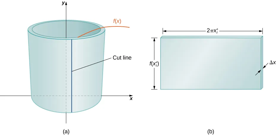 This figure has two images. The first is labeled “a” and is of a hollow cylinder around the y-axis. On the front of this cylinder is a vertical line labeled “cut line”. The height of the cylinder is “y=f(x)”. The second figure is labeled “b” and is a shaded rectangular block. The height of the rectangle is “f(x*), the width of the rectangle is “2pix*”, and the thickness of the rectangle is “delta x”.