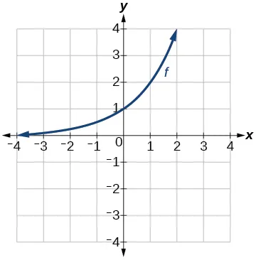 Graph of f(x).