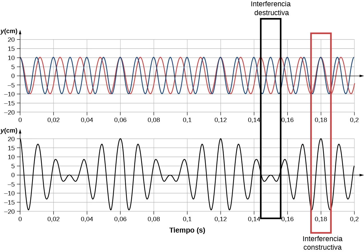 Los gráficos representan el desplazamiento en centímetros versus el tiempo en segundos. El gráfico superior muestra dos ondas sonoras. El gráfico inferior muestra la onda de interferencia con las regiones constructiva (doble intensidad) y destructiva (intensidad cero) indicadas.