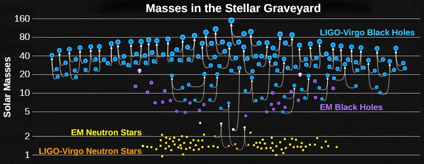 A graph labeled Masses in the Stellar Graveyard has a vertical y axis showing the solar masses from 1, 2, 5, 10, 20, 40, 80, and 160. The graph shows LIGO-Virgo Neutron Stars, EM Neutron Stars, EM Black Holes, and LIGO-Virgo Black Holes. 
